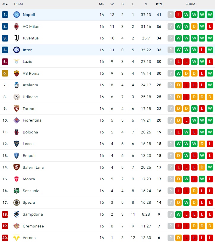 อตาฯตายยากไล่เจ๊า 2-2, ลาโอ้แพ้ 1-2,  ม่วงเสมอ 1-1…สรุปผลเซเรีย อา