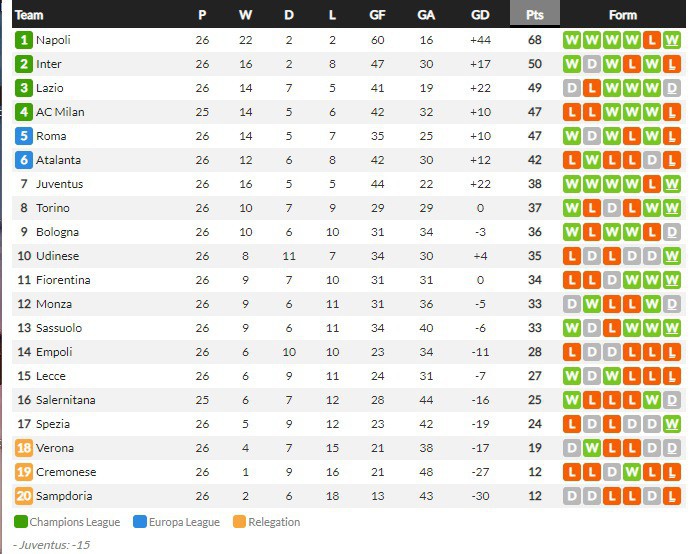 ฟิออควงโตโร่ชนะ 2-0, มอนซ่าแบ่งแต้ม 1-1…สรุปผลเซเรีย อา