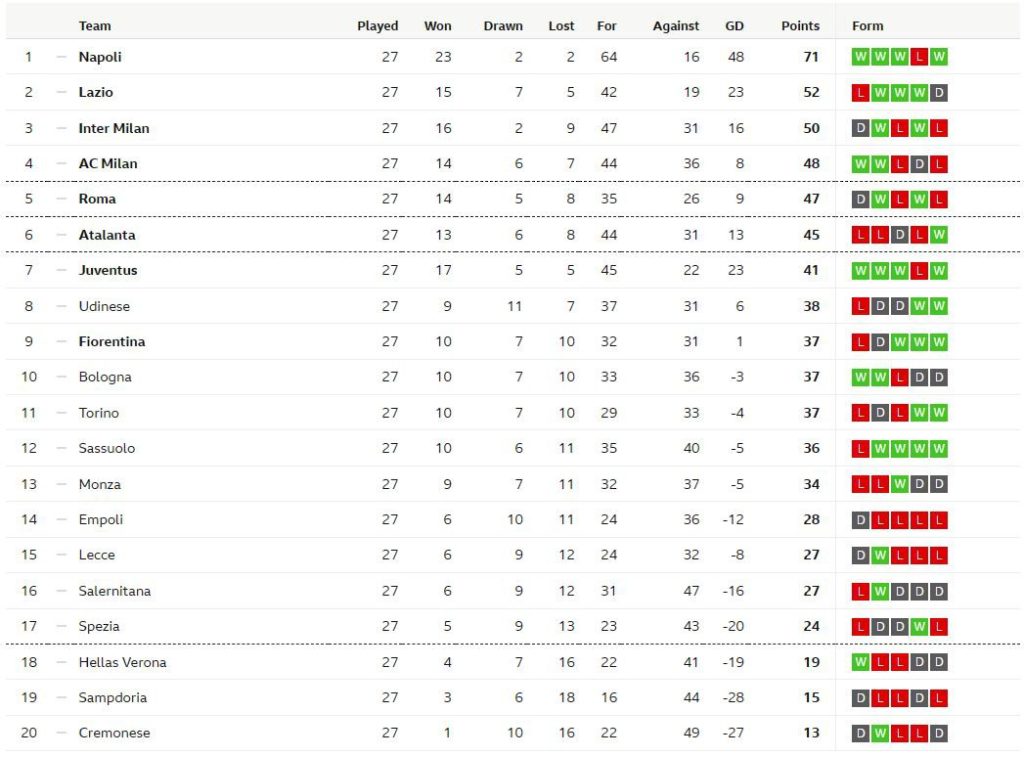 ลาซามพ์ 3-1 หนีบ๊วย, ฟิออเบียดเลชเช่ 1-0…สรุปผลเซเรีย อา