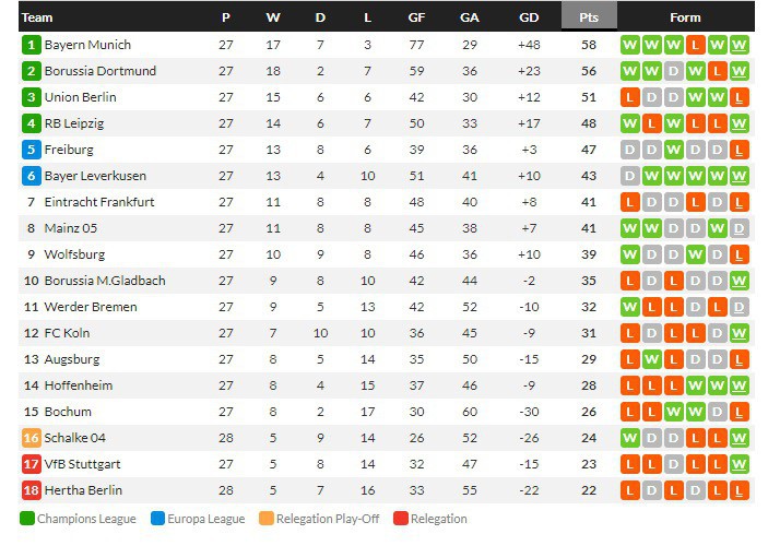 ชาลเก้ผีเข้าถล่ม 5-2 หลุดบ๊วย, ลียง 2-1, ราโย 2-1…สรุปผลบอลวันศุกร์