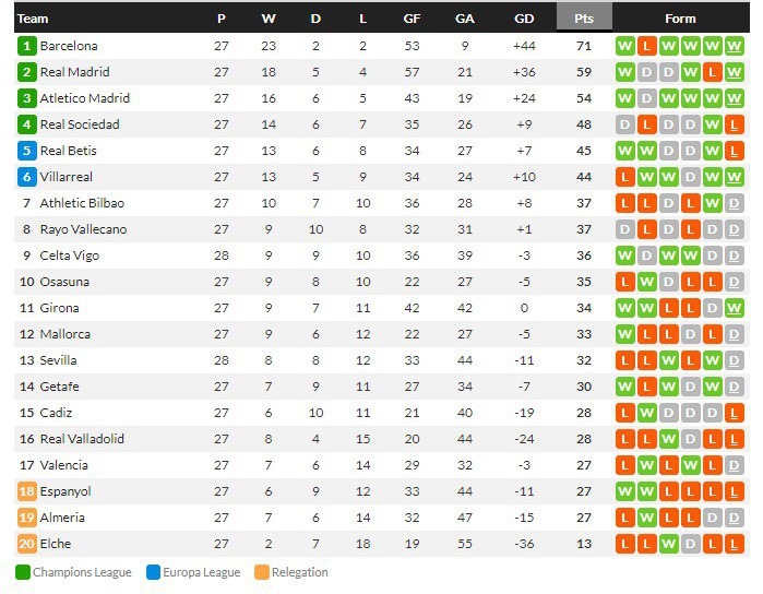 ล็องส์ 2-1 จี้ฝูง 3 แต้ม, เซบีญ่านำ 2-0 จบ 2-2…สรุปผลบอลวันศุกร์