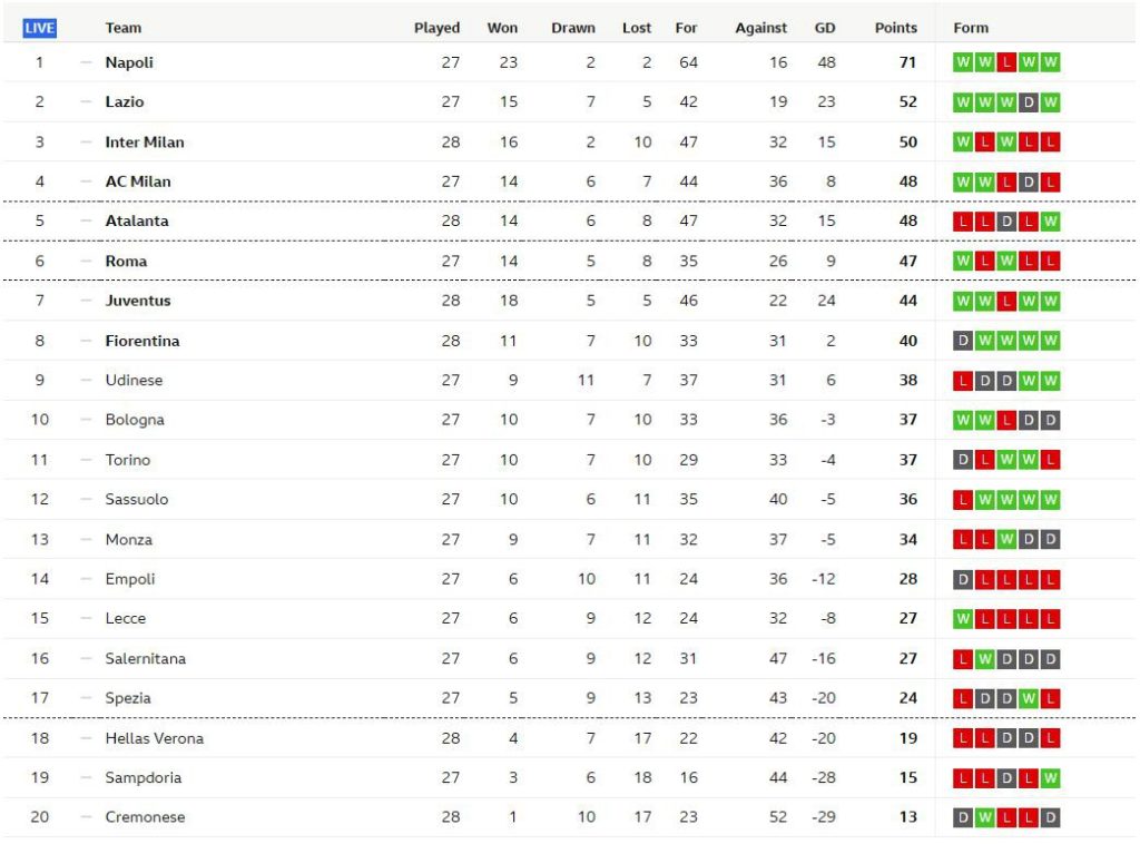 อตาฯ บุกชนะ 3-1 จี้ก้นมิลาน ลุ้นท็อป 4…สรุปผลเซเรีย อา