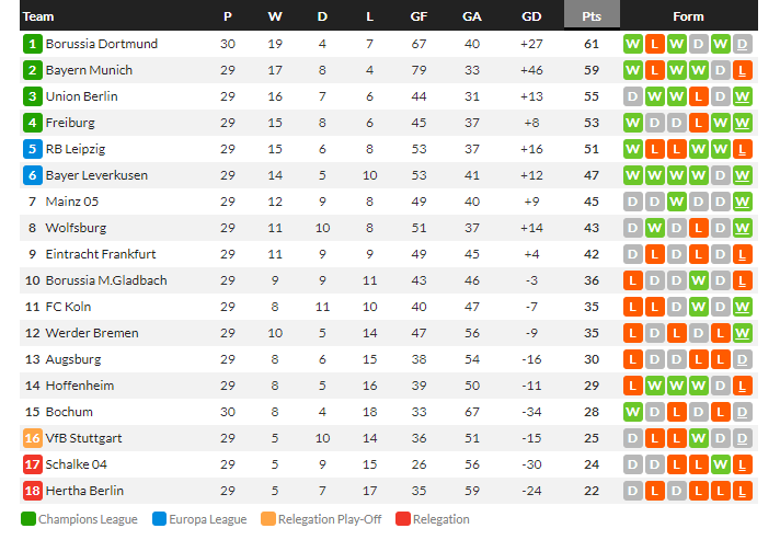 โซเซียดาด 2-0, เลชเช่หนีตาย 1-0, ลียง 2-1…สรุปผลบอลวันศุกร์