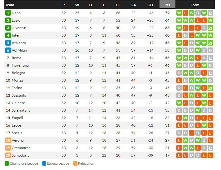 ลาโอ้ 2-0 รองฝูงต่อ, โรม่าสะดุด 1-1, อตาฯ 3-2 ขึ้นที่ 5….สรุปผลเซเรีย อา