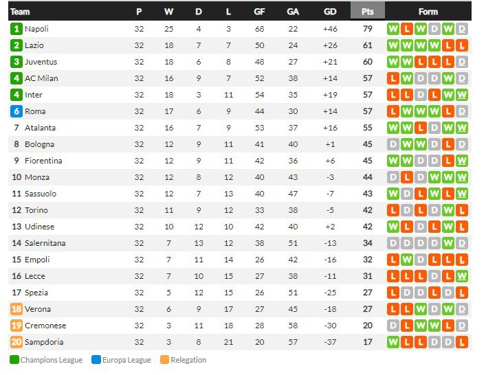 ฟิออถล่ม 5-0, ซาสซู 10 ตัวโกงตาย 2-1, เวโรน่า 1-1…สรุปผลเซเรีย อา