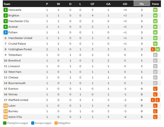 เจ้าป่ากดดาบคู่ 2-1, ค้างคาว1-0, บีญาร์ 1-0, มาร์กเซย์ 2-2…สรุปผลบอลวันศุกร์