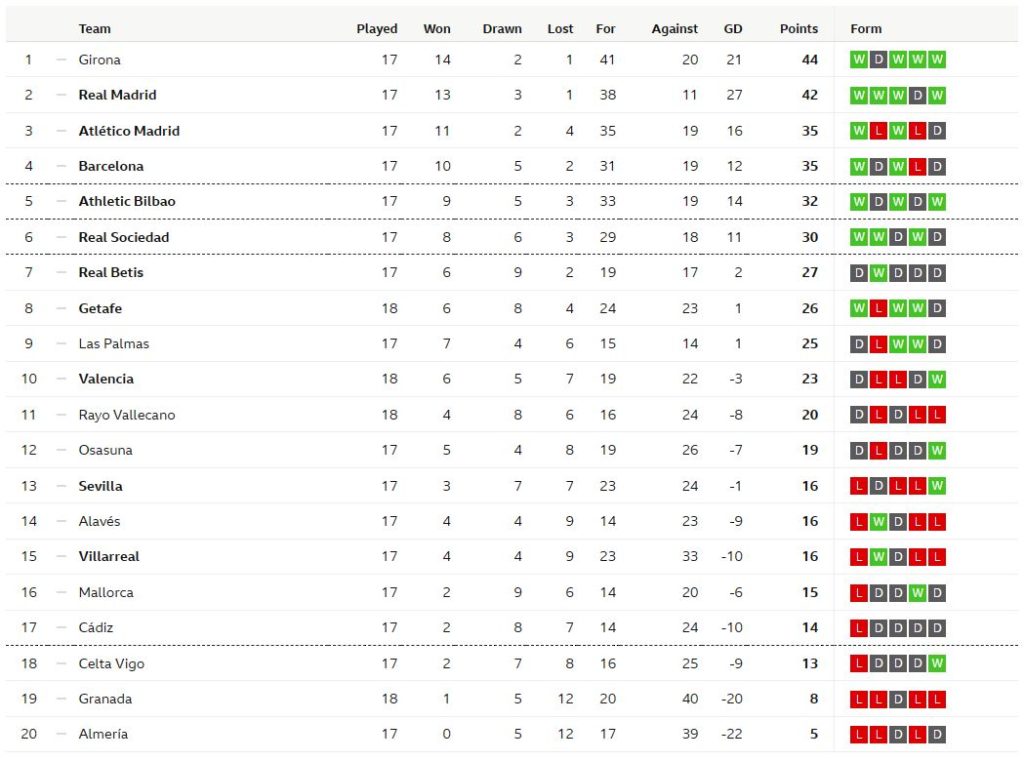 ค้างคาว 10 คนเฉือน 1-0, เซบีญ่าถล่ม 3-0…สรุปผล ลาลีกา