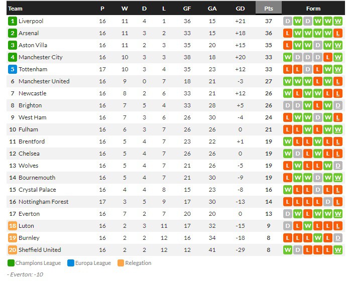 ลียงหักด่านโมนาโก 1-0 หลุดบ๊วย, กลัดบัค 2-2, โอนา 1-0…สรุปผลบอลวันศุกร์