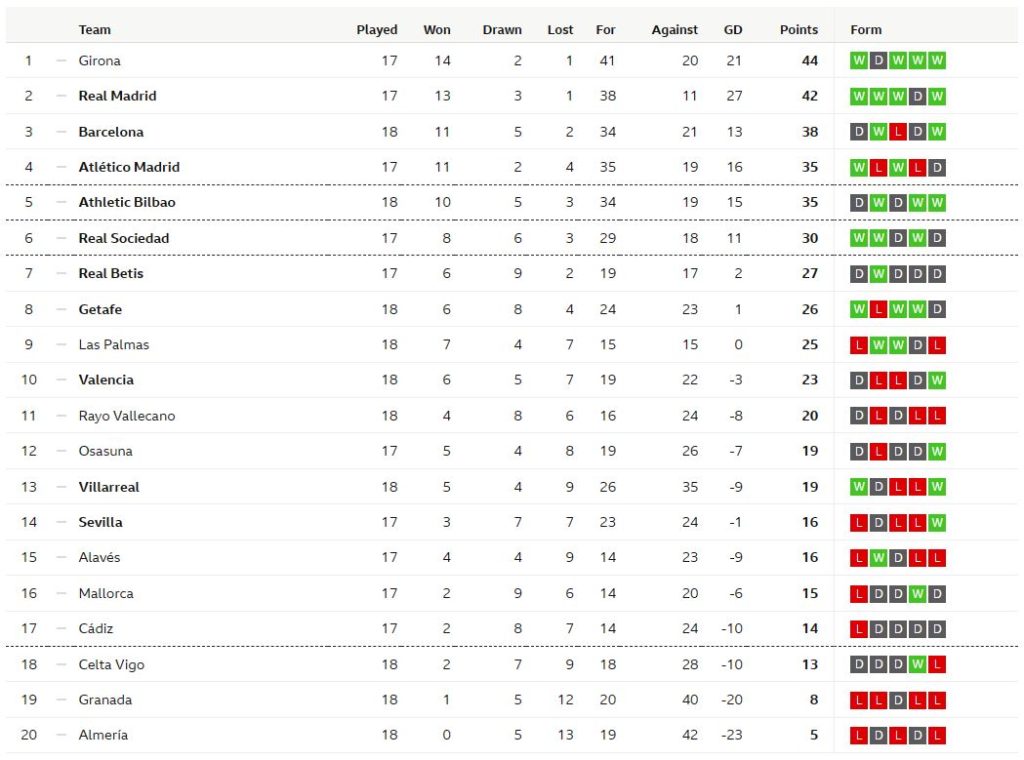 บีญาร์เรอัลสุดมัน 3-2, บิลเบายิงทดเจ็บ 1-0…สรุปผล ลาลีกา