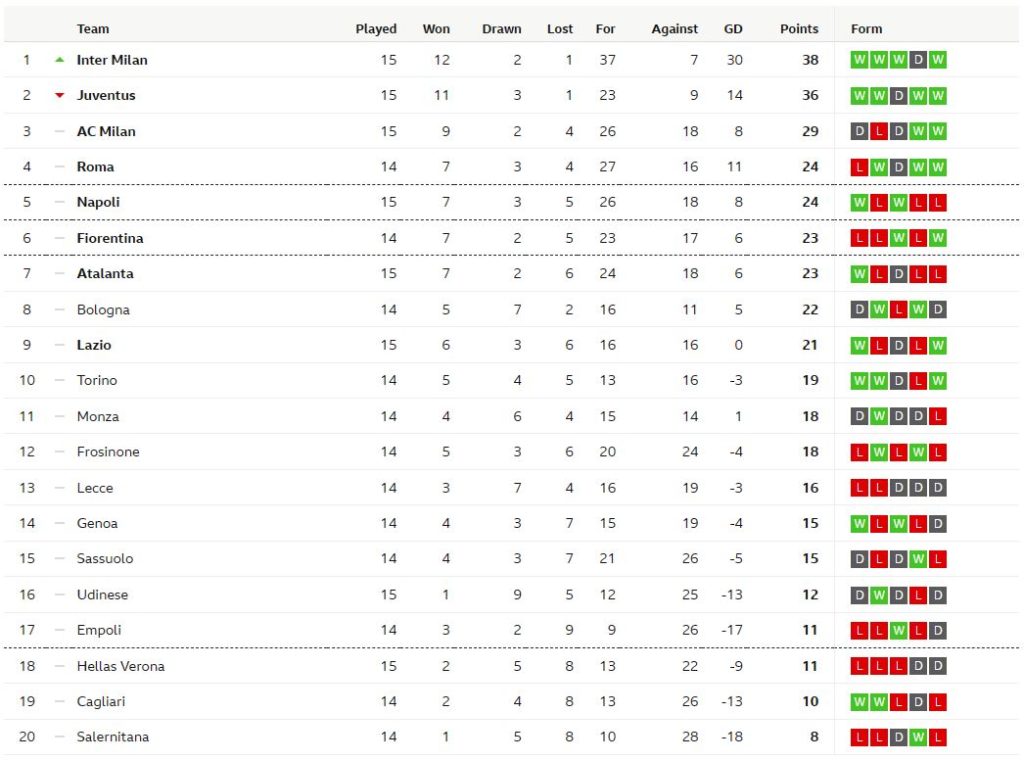 ลาโอ้นำก่อนแค่เจ๊า 1-1 เวโรน่า…สรุปผลเซเรีย อา