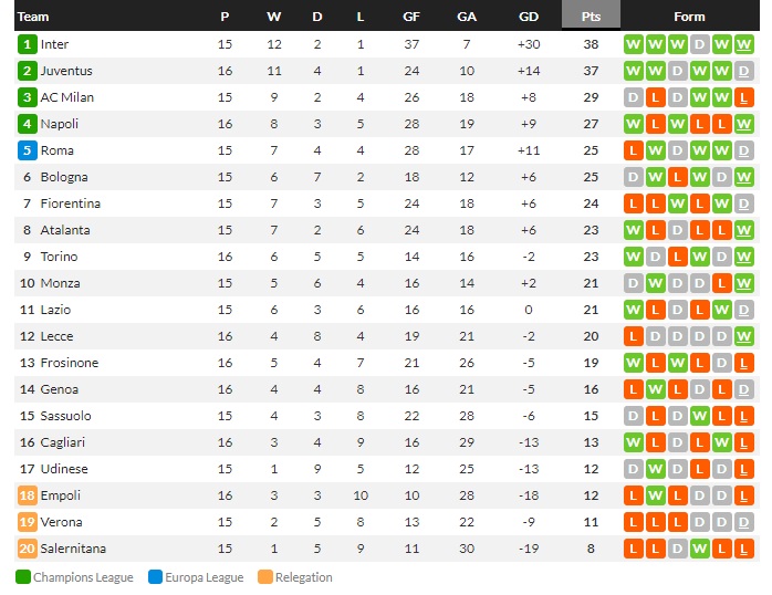 โอซิมเฮนซัด! นาโปลี 2-1, โตโร่ 1-0, เลชเช่ 2-1…สรุปผลเซเรีย อา