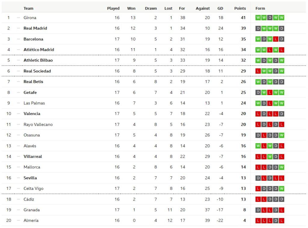 ‘กรีนวู้ด’ ยิง 1 จ่าย 1 เกตาเฟ่ถล่ม 3-0, เซลต้าเฉือน 1-0…สรุปผล ลาลีกา