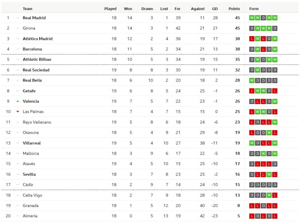 กรีนวู้ดโดนไล่ด้วย! เกตาเฟ่ 8 คนแพ้ 2-0, ค้างคาวอัด 3-1…สรุปผล ลาลีกา