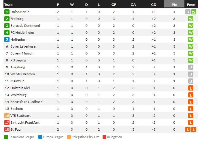 ลียงพลิกเกมแซงเฮ 4-3, โตโร่ 1-0, ยูนิโอน 1-0…สรุปผลบอลวันศุกร์