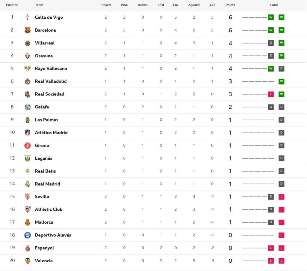 โซเซียดาดเฉือน 1-0, เกตาเฟ่เจ๊าราโย 0-0…สรุปผล ลาลีกา