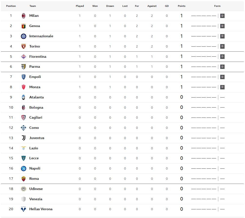 ม่วงกร่อยไล่เจ๊าปาร์ม่า 1-1, มอนซ่าโนสกอร์…สรุปผลเซเรีย อา