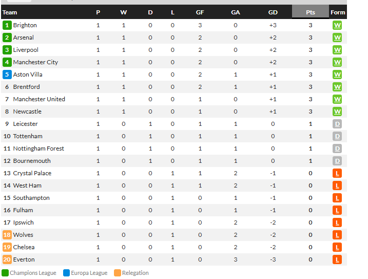 อตาถล่มเลชเช่ 4-0, นกแก้วพ่าย 1-0…สรุปผลบอลวันจันทร์