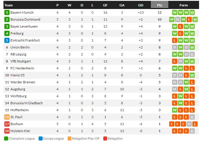 บาร์โคล่าเบิ้ล! PSG อัดแรนส์ 3-1, มาญอร์ก้า 2-1…สรุปผลบอลวันศุกร์