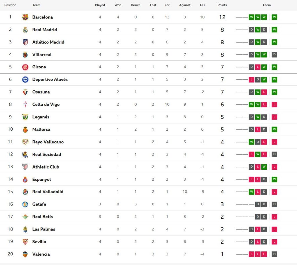 กิโรน่าอัดเซบีญ่า 2-0, โอซาซูน่าเฉือน 3-2, อลาเบสซิว 2-0…สรุปผล ลาลีกา