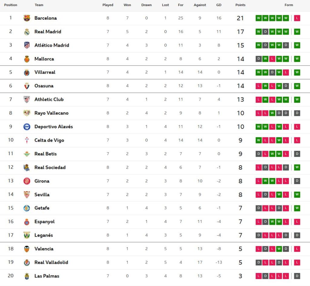 โซเซียดาดถล่มค้างคาว 3-0, เกตาเฟ่ชนะ 2-0…สรุปผล ลาลีกา