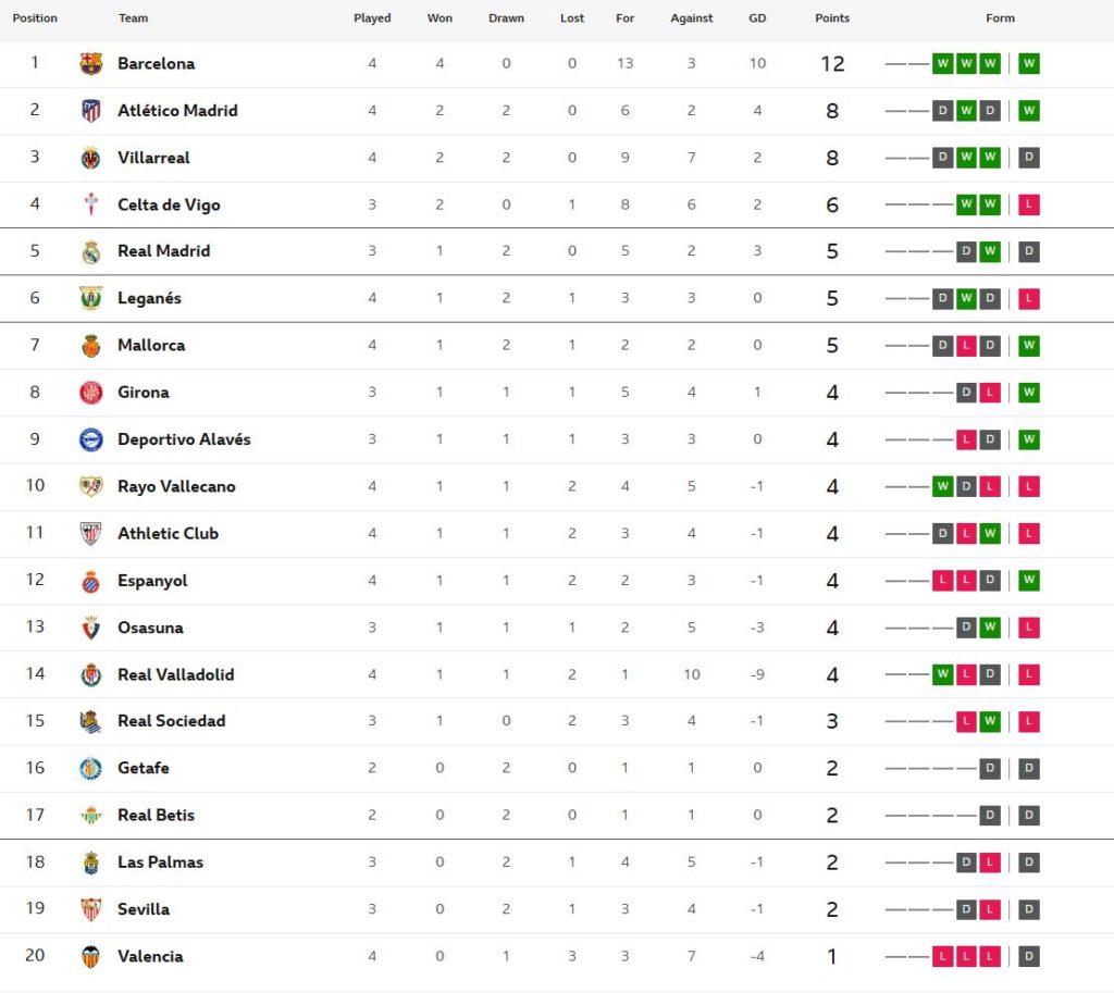 ค้างคาวเจ๊าเรือดำน้ำ 1-1, นกแก้วเฉือน 2-1, มาญอร์ก้าซิว 1-0…สรุปผล ลาลีกา