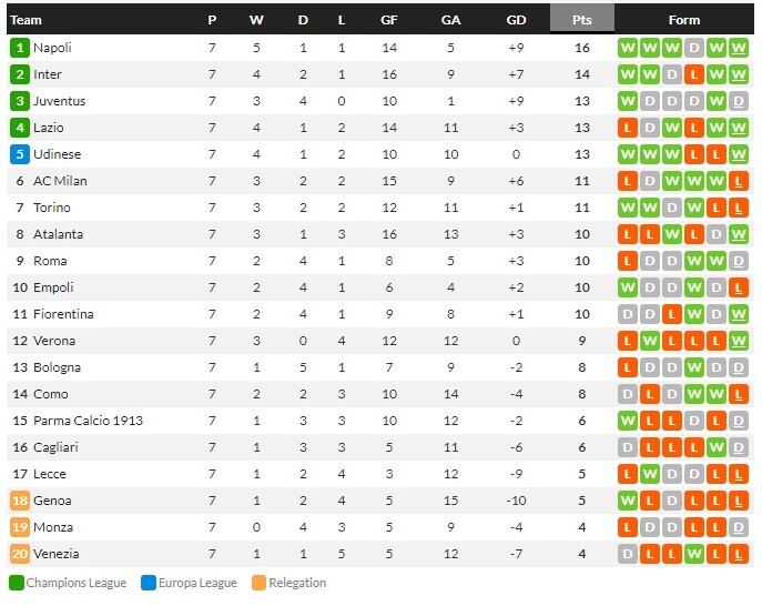 โรม่าบู่เจ๊าบ๊วย 1-1, เปโดรซัดลาโอ้แซง 2-1…สรุปผลเซเรีย อา