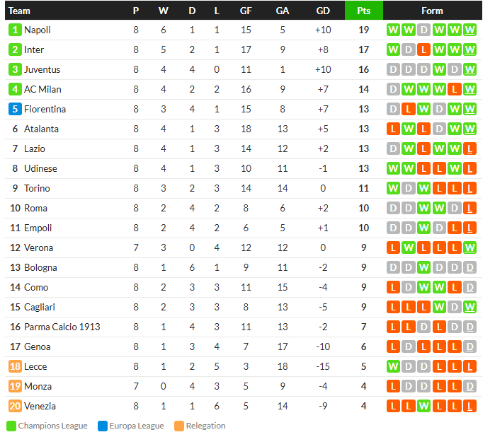 ม่วงรัวยับ 6-0, อตาบุกเชือด, โตโร่นำก่อนพัง 2-3…สรุปผลเซเรีย อา