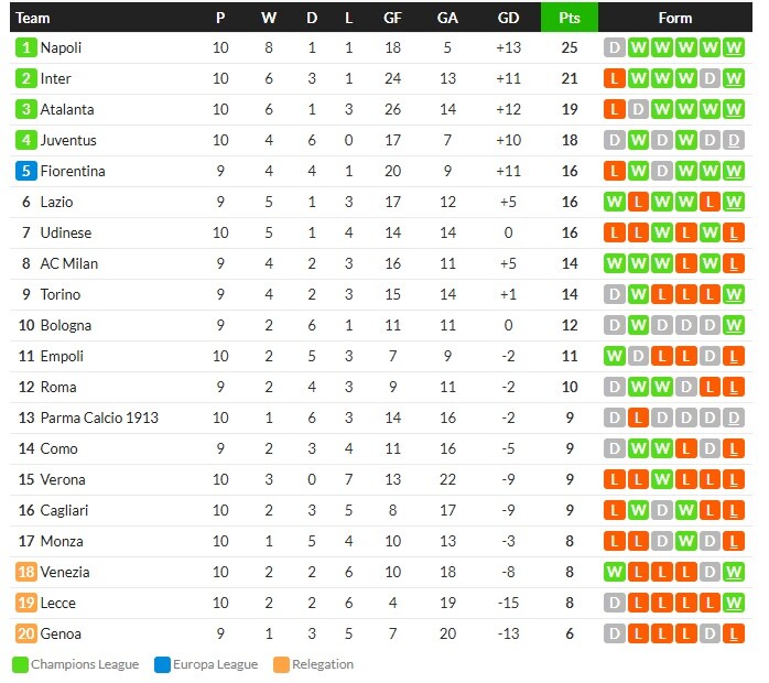 อตาฯดุต่อเนื่องยิง 2-0, อูดินำ 2-0 แพ้ 2-3…สรุปผลเซเรีย อา