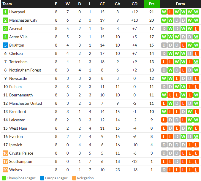 เจ้าป่าซิวพาเลซ 1-0, พัสมาสดับค้างคาว 3-2…สรุปผลบอลวันจันทร์