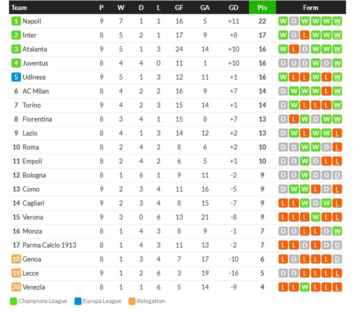 เรเตกี,ลุคแมนเบิ้ล! อตาฯถล่มโหด 6-1 ขึ้นที่ 3…สรุปผลเซเรีย อา