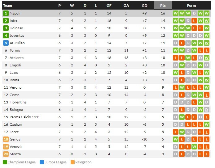 เรเตกีแฮตทริก! อตาถล่ม 5-1, อูดิ 1-0 ขึ้นที่ 3…สรุปผลเซเรีย อา