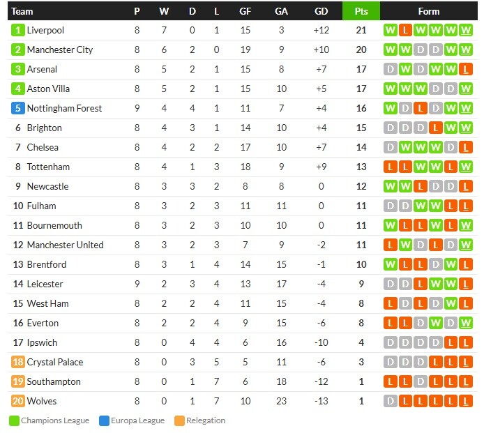 วู้ดเบิ้ล! ‘เจ้าป่า’ บุกอัดจิ้งจอก 3-1 ขึ้นที่ 5, เซบีญ่า 2-0, อูดิ,โตโร่ชนะ…สรุปผลบอลวันศุกร์