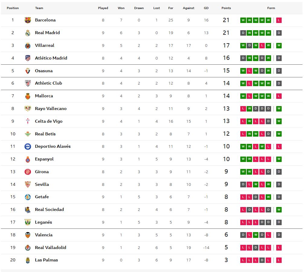 เซลต้า 9 คนบุกเฉือนพัลมาส, เกตาเฟ่เจ๊าโอซาซูน่า..สรุปผล ลาลีกา