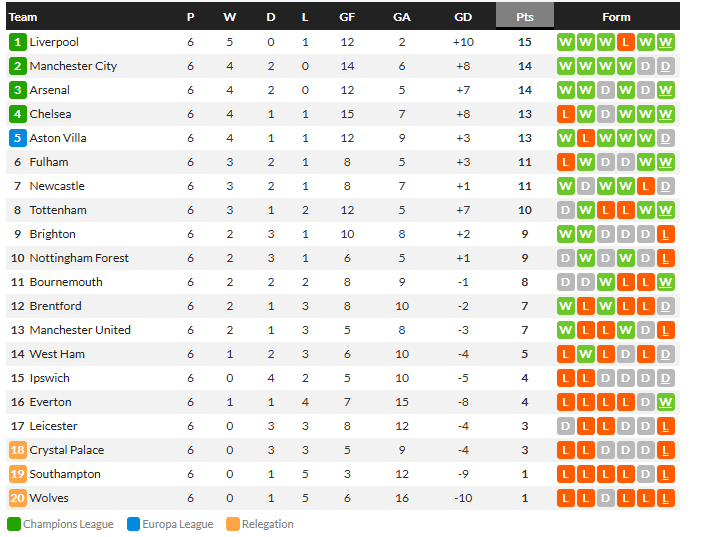 บอร์นมัธอัดนักบุญ 3-1, เรือดำน้ำชนะพัลมาส…สรุปผลบอลวันจันทร์