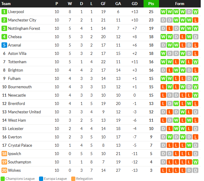 ฟูแล่มแซงผึ้งทดเจ็บ 2-1,ลาโอ้ซิวกาญารี่ 2-1…สรุปผลบอลวันจันทร์