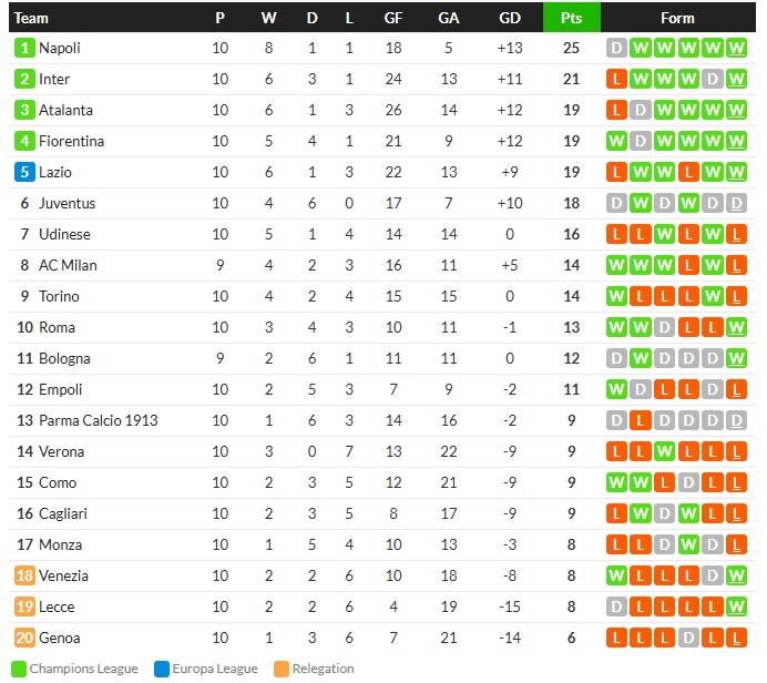 ดีบาล่ายิง โรม่า 1-0, ม่วงยังแรงดับ 1-0, ลาโอ้ 5-1..สรุปผลเซเรีย อา