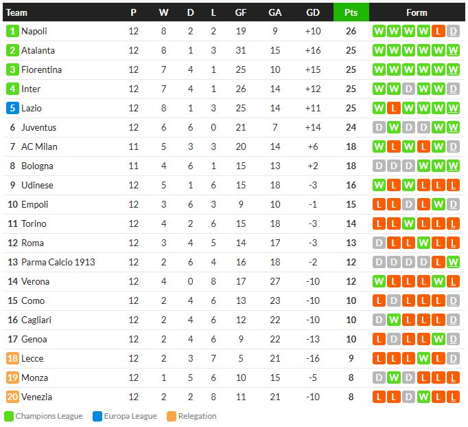 คีนแฮตทริก! ม่วงแรงไม่ตกอัด 3-1, ลาโอ้ 1-0, โรม่าพังพาบ 2-3…สรุปผลเซเรีย อา