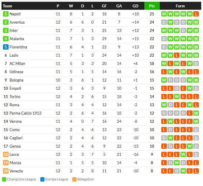 โดนก่อน..ปาร์ม่าแซงทุบเวเนเซีย 2-1…สรุปผลเซเรีย อา