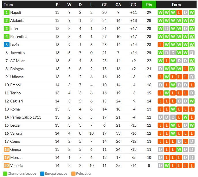 โบโลญญ่ากินนิ่ม 3-0, มอนซ่า 1-1…สรุปผลเซเรีย อา