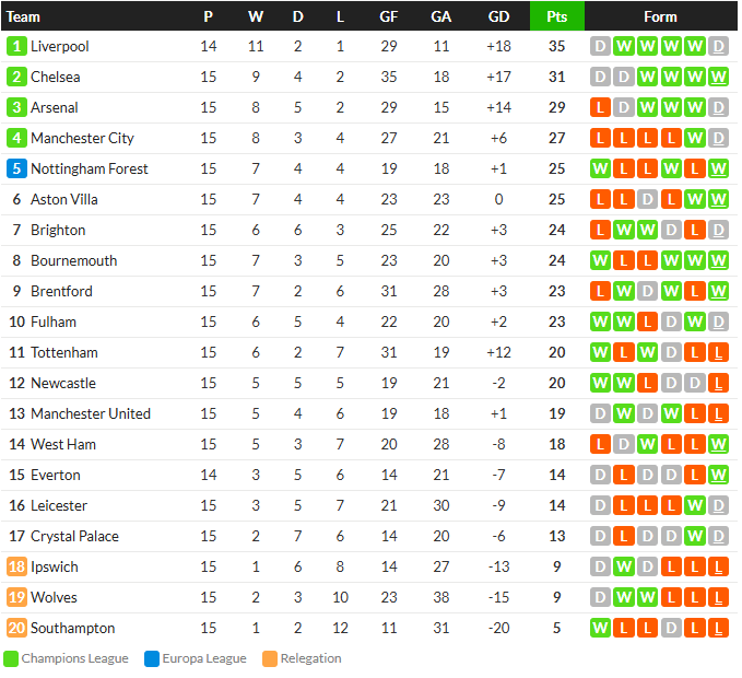 โบเว่นนำชัย! ขุนค้อนทุบวูล์ฟส์ 2-1…สรุปผลบอลวันจันทร์