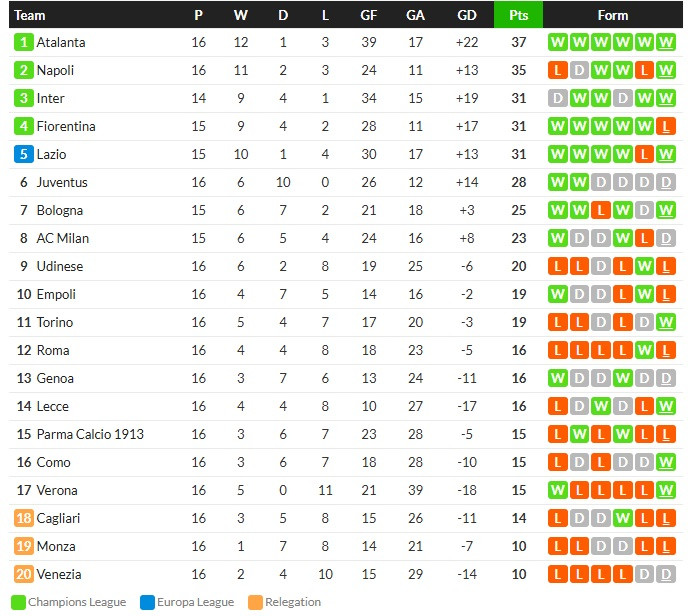 โบโลญญ่าดับซ่าฟิออ 1-0, โรม่าพังทดเจ็บ 0-2…สรุปผลเซเรีย อา