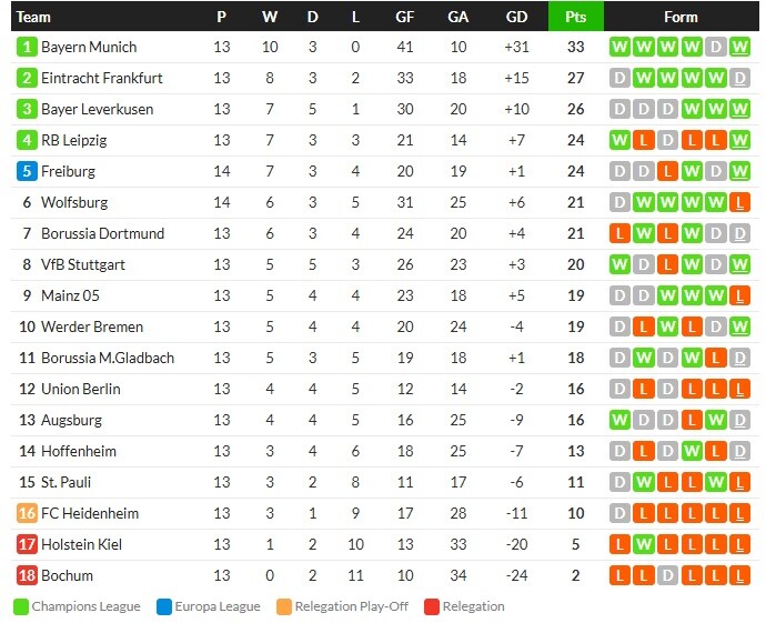 ไฟร์บวร์กนำ 3-0 เฉือน 3-2, โตโร่ 1-0, ค้างคาวพ่าย…สรุปผลบอลวันศุกร์