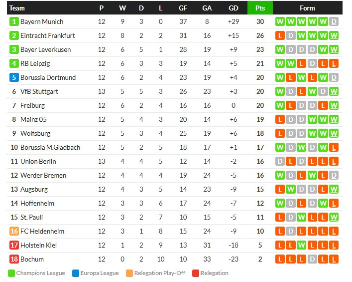 ม้าขาวโดนก่อนแซง 3-2, PSG บู่เจ๊า 0-0, เซลต้า 2-0…สรุปผลบอลวันศุกร์