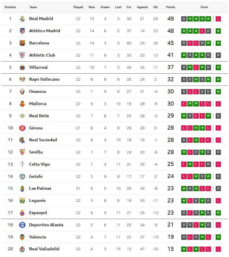 แอนโทนี่MOTM! เบติสเจ๊าบิลเบา, โอซาซูน่าเฉือนโซเซียดาด..สรุปผล ลาลีกา